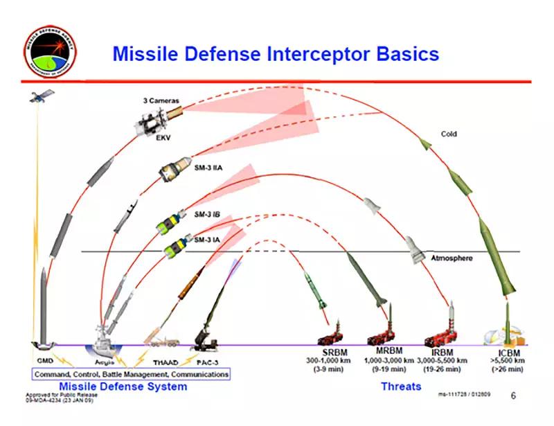 תוצאת תמונה עבור ‪American missile defenses‬‏