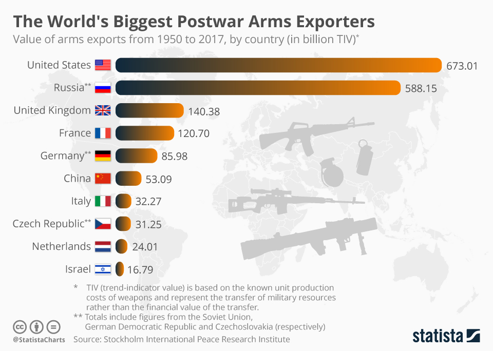 Image result for exporters of weapons
