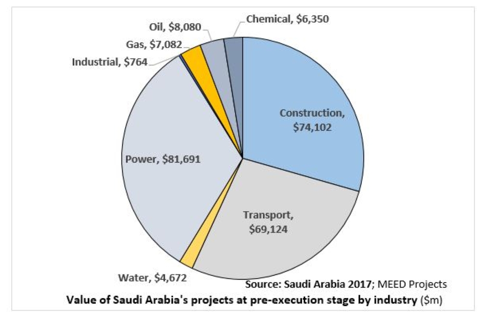 Saudi Arabia's $250bn worth of projects still in the pipeline seen ...