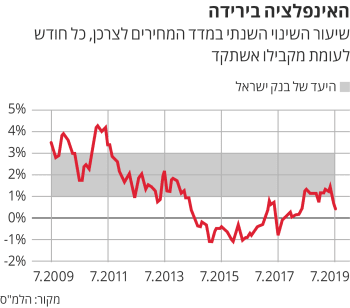 בנק ישראל מחפש מוצא ממלכוד הריבית האפסית, האיומים מחו"ל והאינפלציה ...