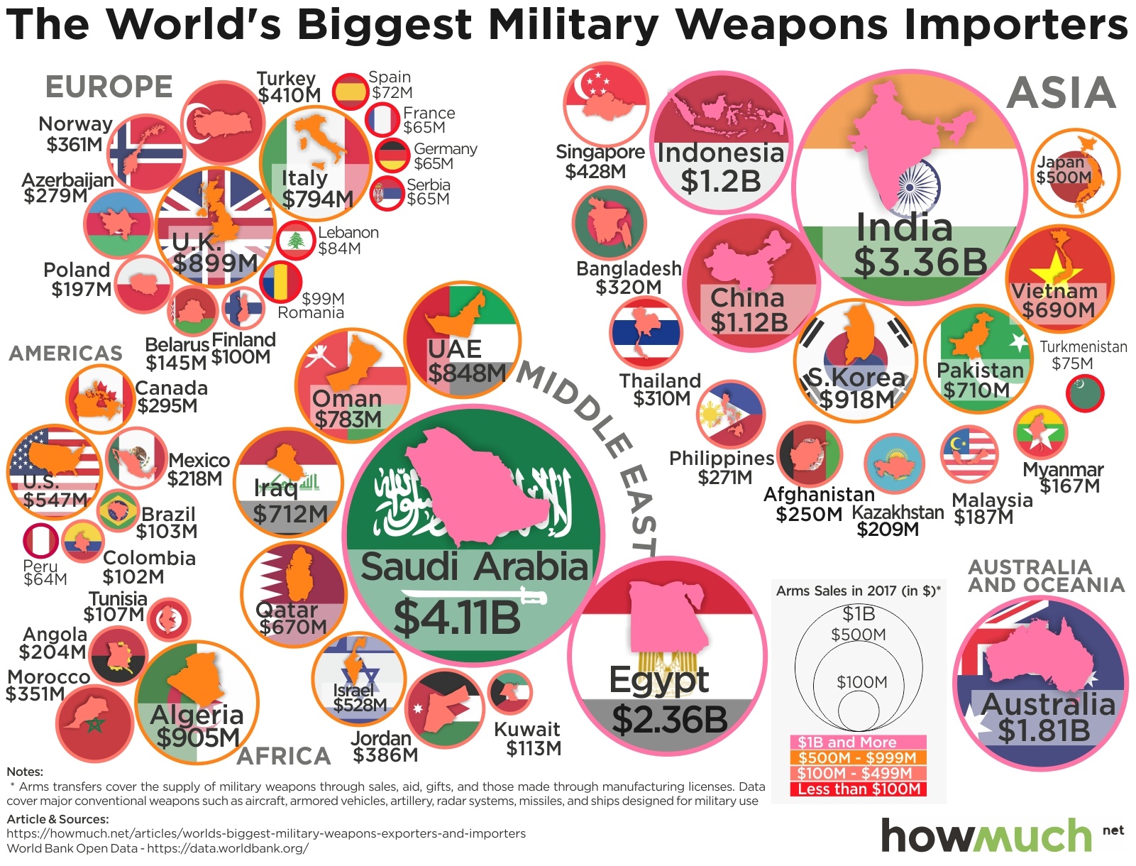 Lords of War: Visualizing the Global Arms Trade Network