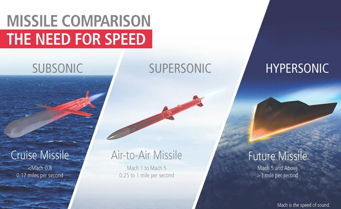 What exactly are hypersonic missiles and why do they matter? - Sandboxx