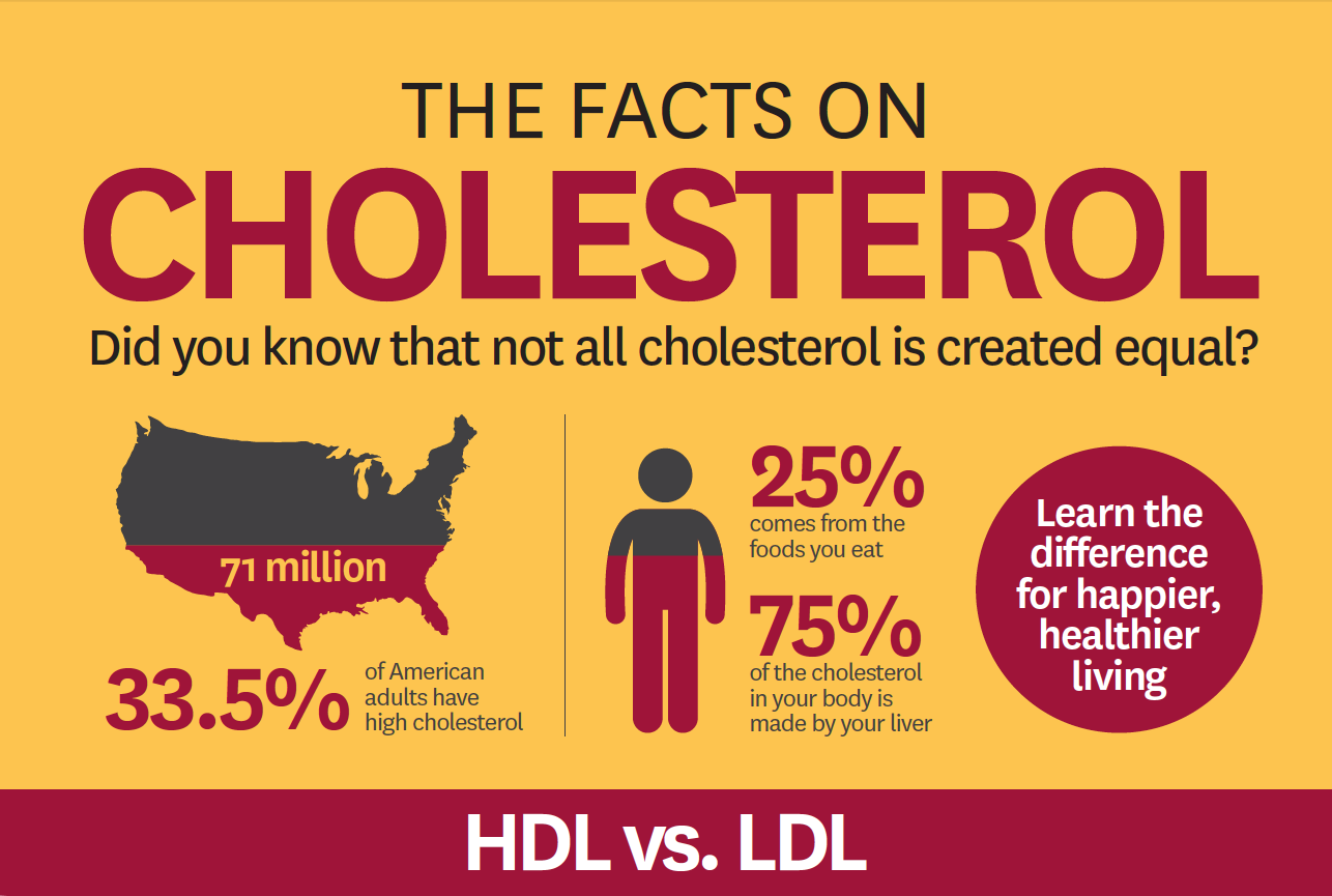 What Is the Difference Between Good and Bad Cholesterol? | | Keck Medicine of USC