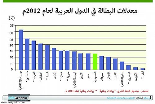 الأردن في المرتبة (29) عالمياً بمعدل البطالة | اقتصاد | وكالة عمون الاخبارية