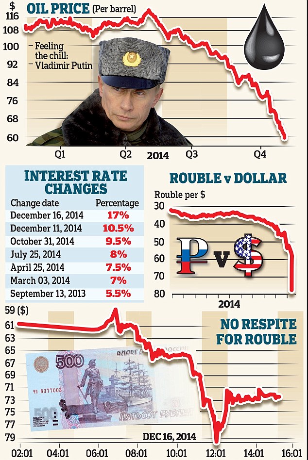Russian rouble rocked by &#39;full-blown currency crisis&#39; | Daily Mail Online