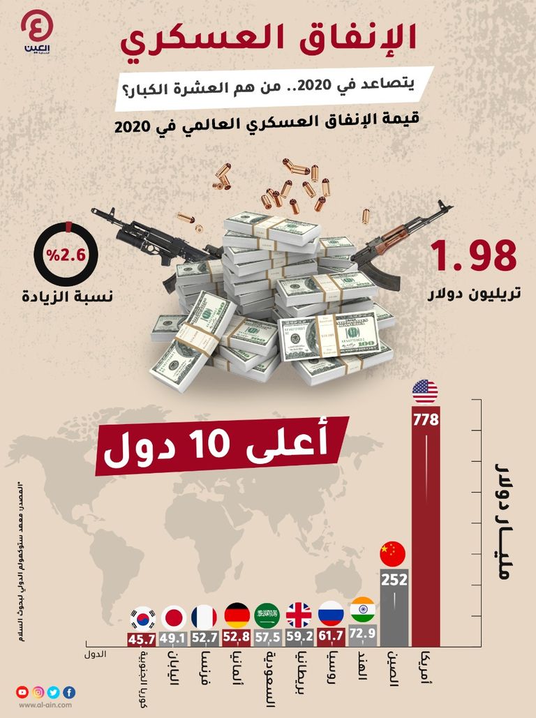 فاتورة الإنفاق العسكري العالمي في زمن الوباء تقفز إلى 2 تريليون دولار