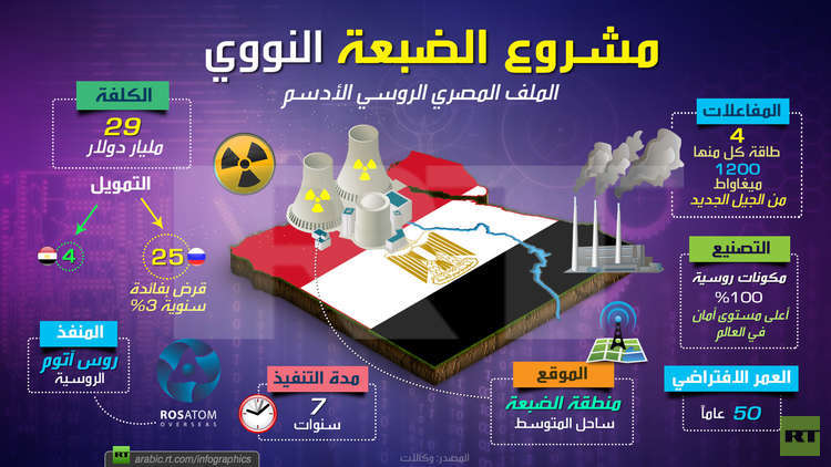 إنفوجراف.. 5 أرقام تلخص مشروع الضبعة النووى بين مصر وروسيا - اليوم السابع