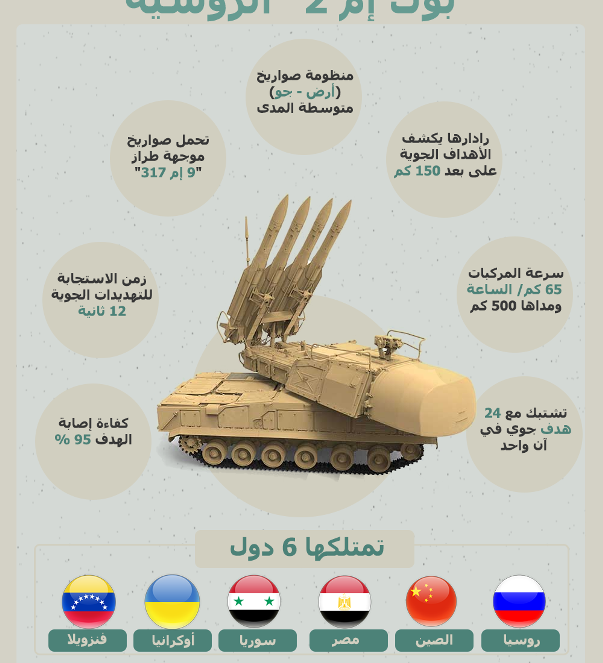 13 informations sur les missiles russes Buk M2 - 13.11.2019, Sputnik Arabic