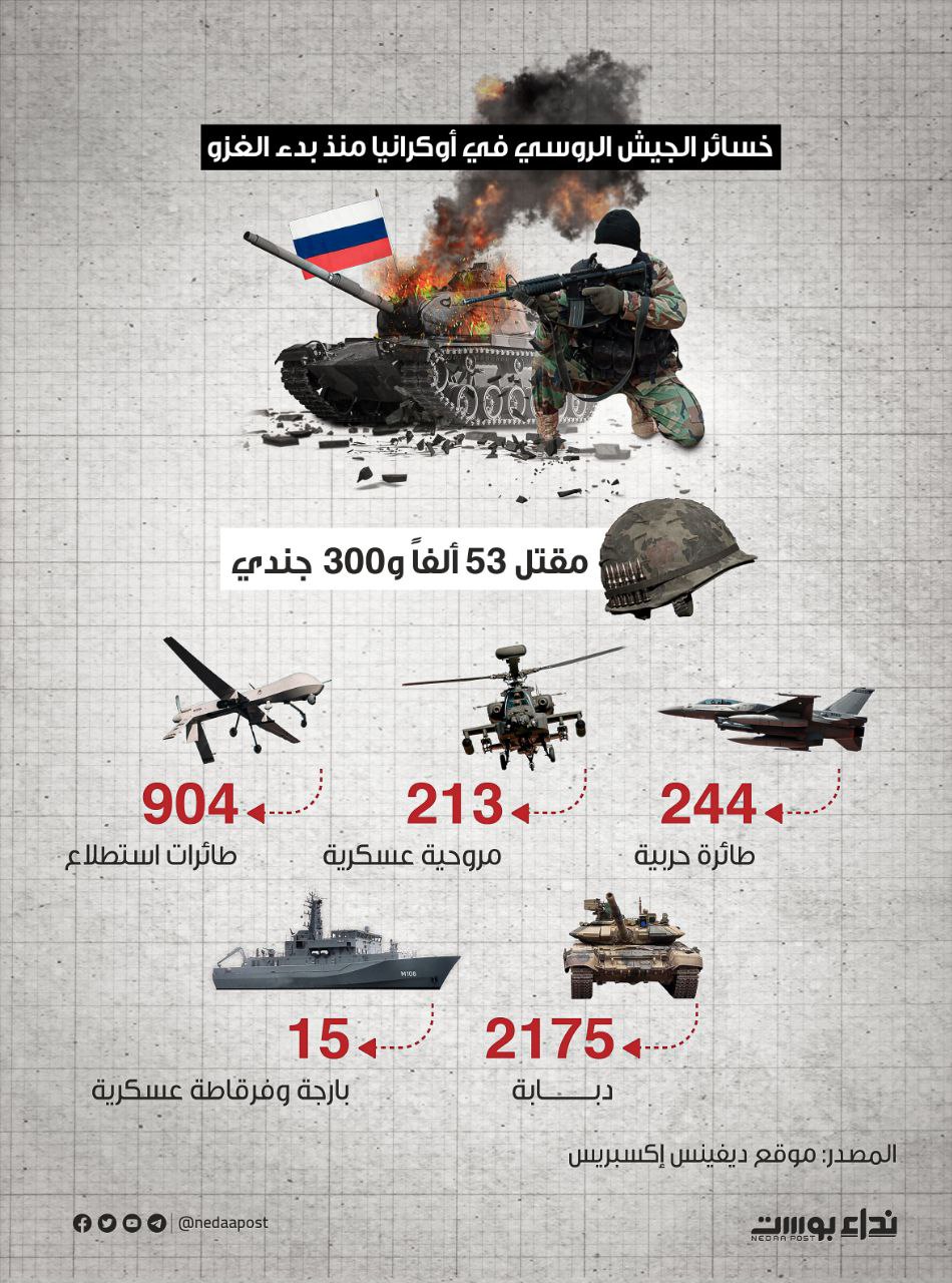 אבדות הצבא הרוסי באוקראינה מאז תחילת הפלישה