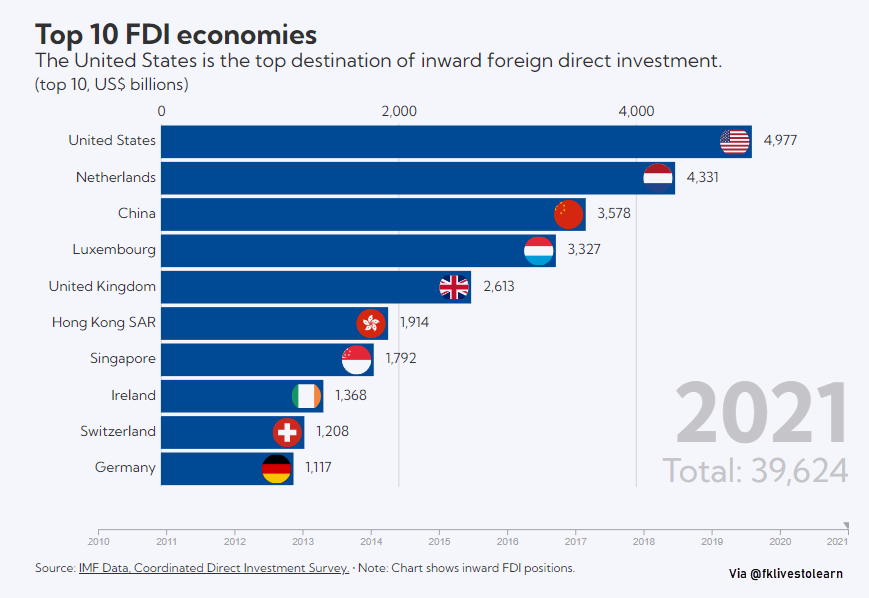 Market Minute: Top 10 FDI economies | by Faisal Khan | Open Source X | Dec,  2022 | Medium