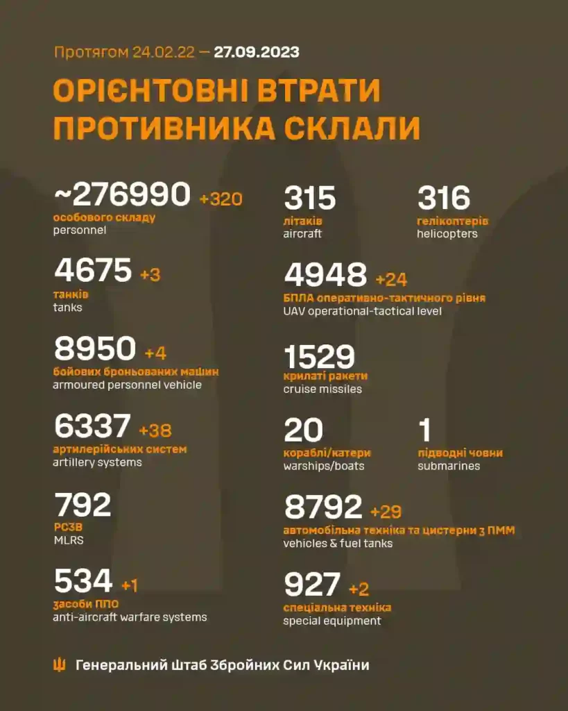 מניין ההרוגים של חיילים רוסים באוקראינה עלה לכ-276,990 בני אדם