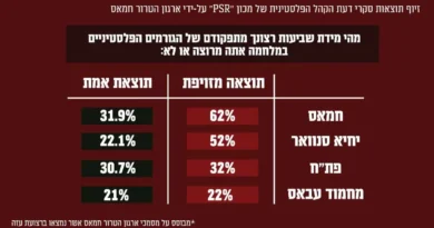 ארגון הטרור חמאס מזייף תוצאות סקרי דעת קהל של מכון הסקרים הפלסטיני המוביל ״PSR״