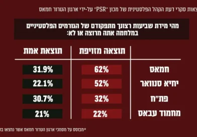 ארגון הטרור חמאס מזייף תוצאות סקרי דעת קהל של מכון הסקרים הפלסטיני המוביל ״PSR״