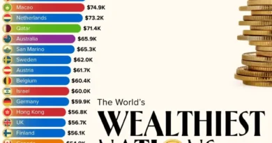 המדינות העשירות בעולם בשנת 2025 .  ספויילר: ישראל במקום ה-18 המכובד