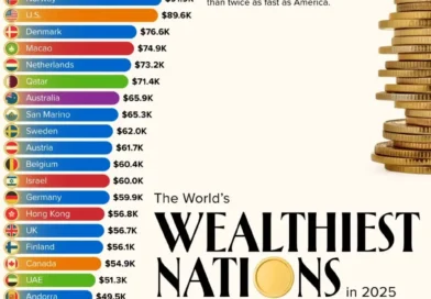 המדינות העשירות בעולם בשנת 2025 .  ספויילר: ישראל במקום ה-18 המכובד
