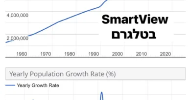 ישראל 2025 – דמוגרפיה על סף קריסה?