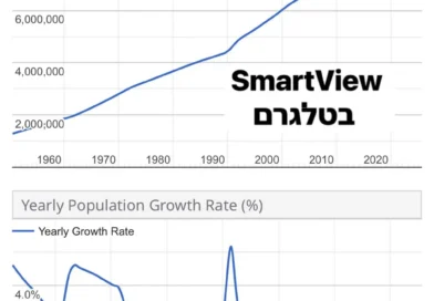 ישראל 2025 – דמוגרפיה על סף קריסה?