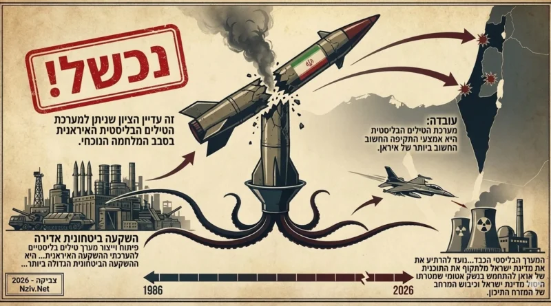 נכשל! זה עדיין הציון שניתן למערכת הטילים הבליסטית האיראנית בסבב המלחמה הנוכחי
