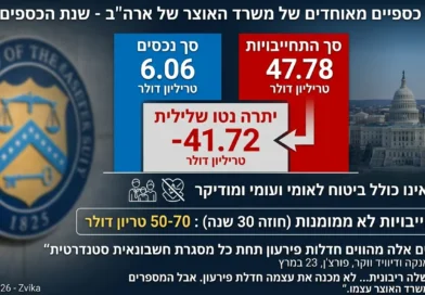 אנאטומיה של קריסה: האוצר האמריקאי חושף מספרים מזעזעים. המשמעויות!