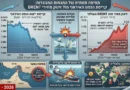 המספרים לא משקרים: קריסת ייצוא הנפט וההכנסות של איראן בעקבות מבצע "זעם אפי"