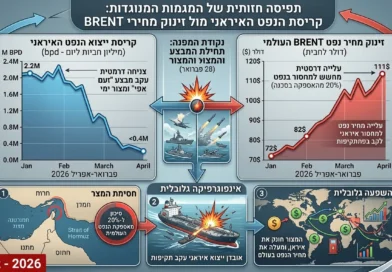 המספרים לא משקרים: קריסת ייצוא הנפט וההכנסות של איראן בעקבות מבצע "זעם אפי"