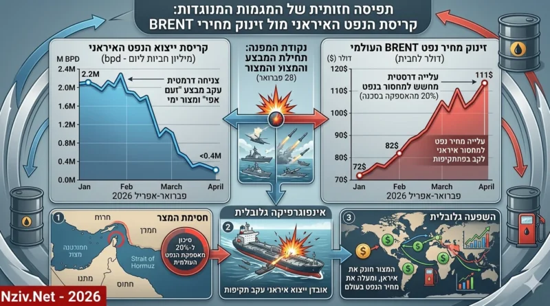 המספרים לא משקרים: קריסת ייצוא הנפט וההכנסות של איראן בעקבות מבצע "זעם אפי"