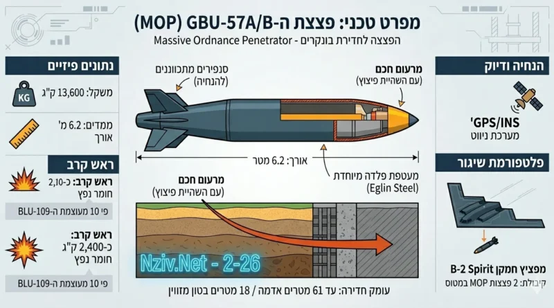 דיווח: וושינגטון תקפה באיראן עם פצצה חודרת הבונקרים החזקה ביותר שברשותה. הנסיבות
