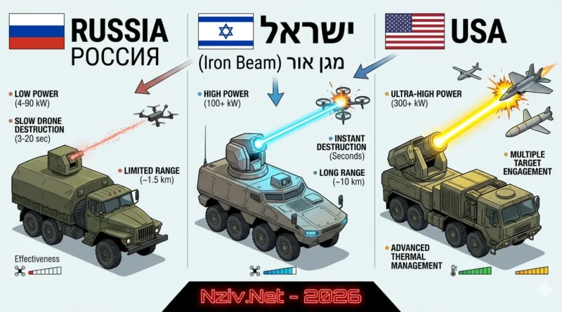 מילים ריקות: רוסיה מתהדרת בנשק לייזר חדש ליירוט רחפנים. ספויילר: המערכת המדוברת נחותה מול הישראלית והאמריקאית