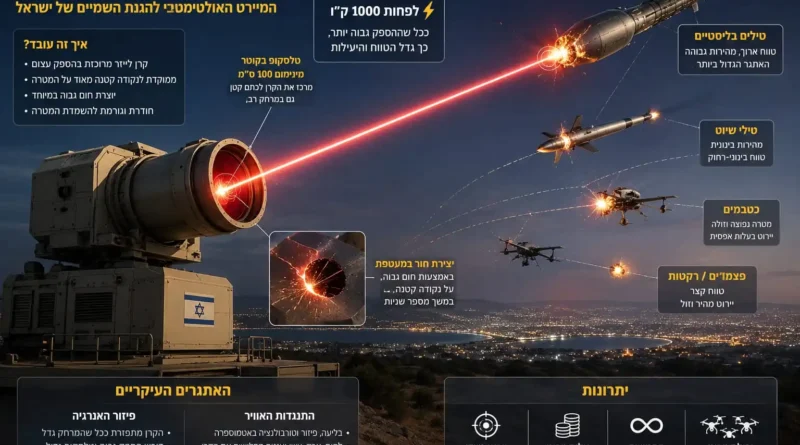 המיירט החשוב ביותר שעדיין חסר למערך ההגנ"א של מדינת ישראל הוא תותח הלייזר רב העוצמה!
