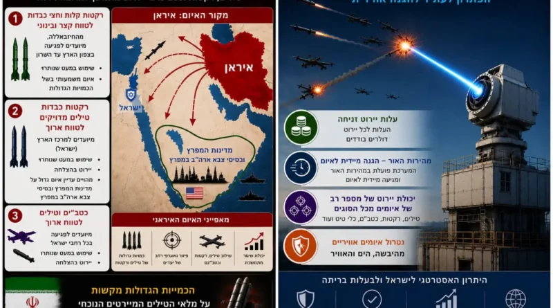 "נכון לתקופה זו הטילים הבליסטים ובסיוע הכטב"מים הצילו את איראן מתבוסה וכנראה גם מהחלפת המשטר". דעה