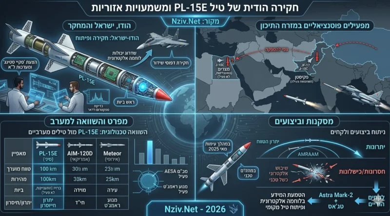 הודו עושה " הנדסה לאחור" לטיל אוויר-אוויר סיני שהשמיד לה מטוסי קרב. ספויילר: ישראל כבר הציעה טיל שיתגבר עליו