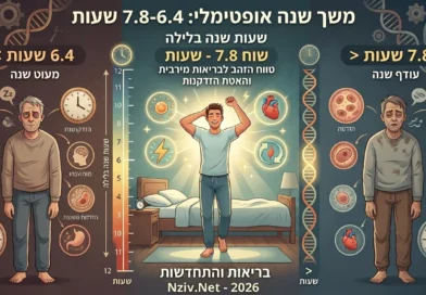 מדענים קובעים את מספר שעות השינה שמאיצות את ההזדקנות
