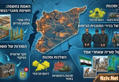 סוריה שאחרי אסד: נחשפה התרמית הכימית ונעצרו בכירי התוכנית
