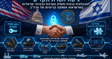 חוק אמריקאי חדש יעניק לישראל "גישה חסרת תקדים" לטכנולוגיה צבאית ותשלב מערכות צבאיות ישראליות בשרשראות אספקה ​​צבאיות קריטיות של ארה"ב