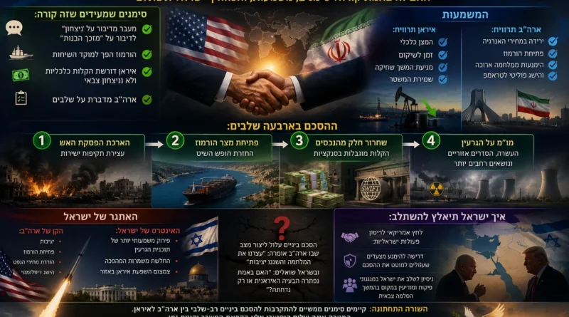 "אלערביה": איראן וארה"ב מתקרבות להסכם זמני בן ארבעה שלבים . מה מאחורי ?  ומה לגבי ישראל?