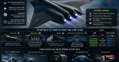 הדרקון כבר באוויר: מדוע מטוס הדור השישי הסיני J-36 מדאיג את וושינגטון יותר מכל נשק אחר של בייג'ינג?