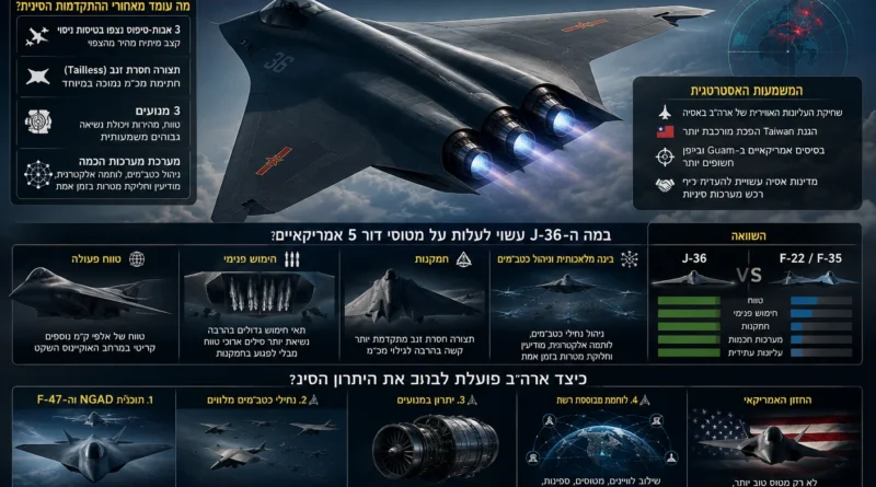 הדרקון כבר באוויר: מדוע מטוס הדור השישי הסיני J-36 מדאיג את וושינגטון יותר מכל נשק אחר של בייג'ינג?
