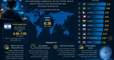 חיים ברשת: באילו מדינות מבלים כמעט 10 שעות ביום באינטרנט – והיכן ממוקמת ישראל?