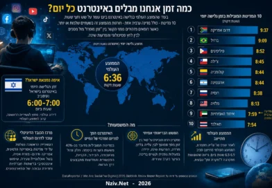 חיים ברשת: באילו מדינות מבלים כמעט 10 שעות ביום באינטרנט – והיכן ממוקמת ישראל?