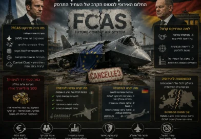 החלום האירופי למטוס הקרב של העתיד התרסק על מאבקי אגו, כסף וטכנולוגיה. ספויילר: מיליארדי יורו ירדו לטמיון!