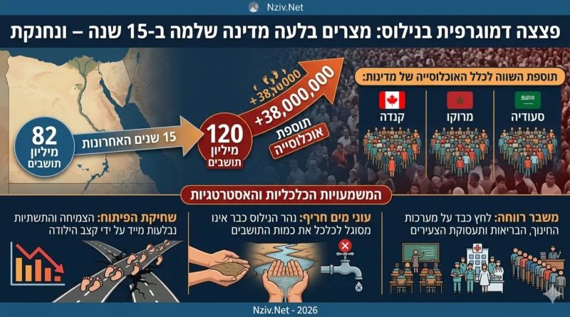 120 מיליון פיות: הפיצוץ הדמוגרפי שמאיים להקריס את מצרים
