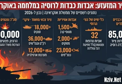 1,400,000 נפגעים, צבא רפאים וצי מושמד: מחיר הדמים המטורף של פוטין נחשף במלחמתו נגד אוקראינה