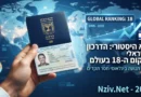חופשיים לבחור: הדרכון הישראלי שובר שיאים ומגיע לטופ 20 העולמי