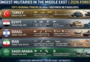 דירוג חדש של הצבאות החזקים ביותר במזרח התיכון לשנת 2026. ספוילר: ישראל במקום השלישי אחרי טורקיה ומצרים