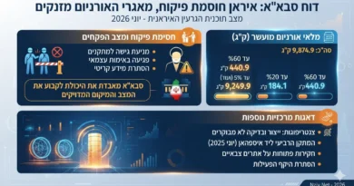 סבא"א מזהיר: מאגר האורניום המועשר באיראן זינק, הפיקוח הולך ונעלם!  ספויילר: ניתן להגיע לחומר ברמה צבאית בתוך ימים עד שבועות