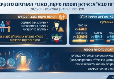 סבא"א מזהיר: מאגר האורניום המועשר באיראן זינק, הפיקוח הולך ונעלם!  ספויילר: ניתן להגיע לחומר ברמה צבאית בתוך ימים עד שבועות
