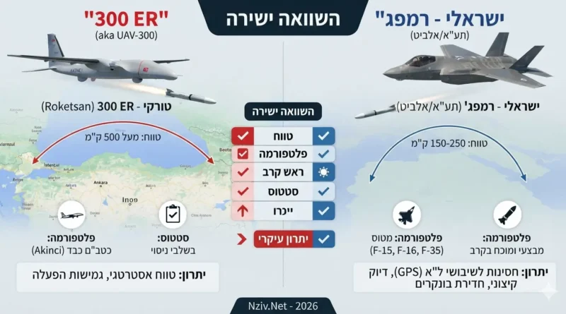 טווח מול בשלות מבצעית: השוואה בין ה-300 ER הטורקי לטיל ה"רמפג'" הישראלי