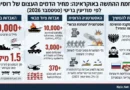 דו"ח מודיעין בריטי: חצי מיליון הרוגים ומיליון פצועים רוסים עד כה במלחמה באוקראינה