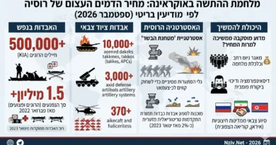 דו"ח מודיעין בריטי: חצי מיליון הרוגים ומיליון פצועים רוסים עד כה במלחמה באוקראינה