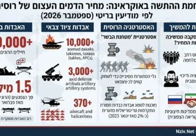 דו"ח מודיעין בריטי: חצי מיליון הרוגים ומיליון פצועים רוסים עד כה במלחמה באוקראינה